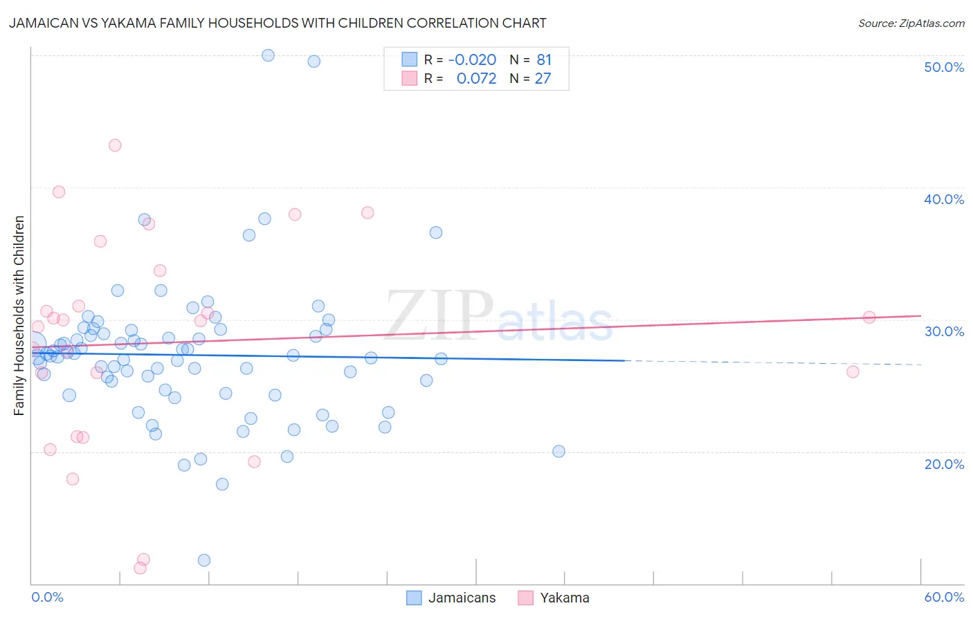 Jamaican vs Yakama Family Households with Children