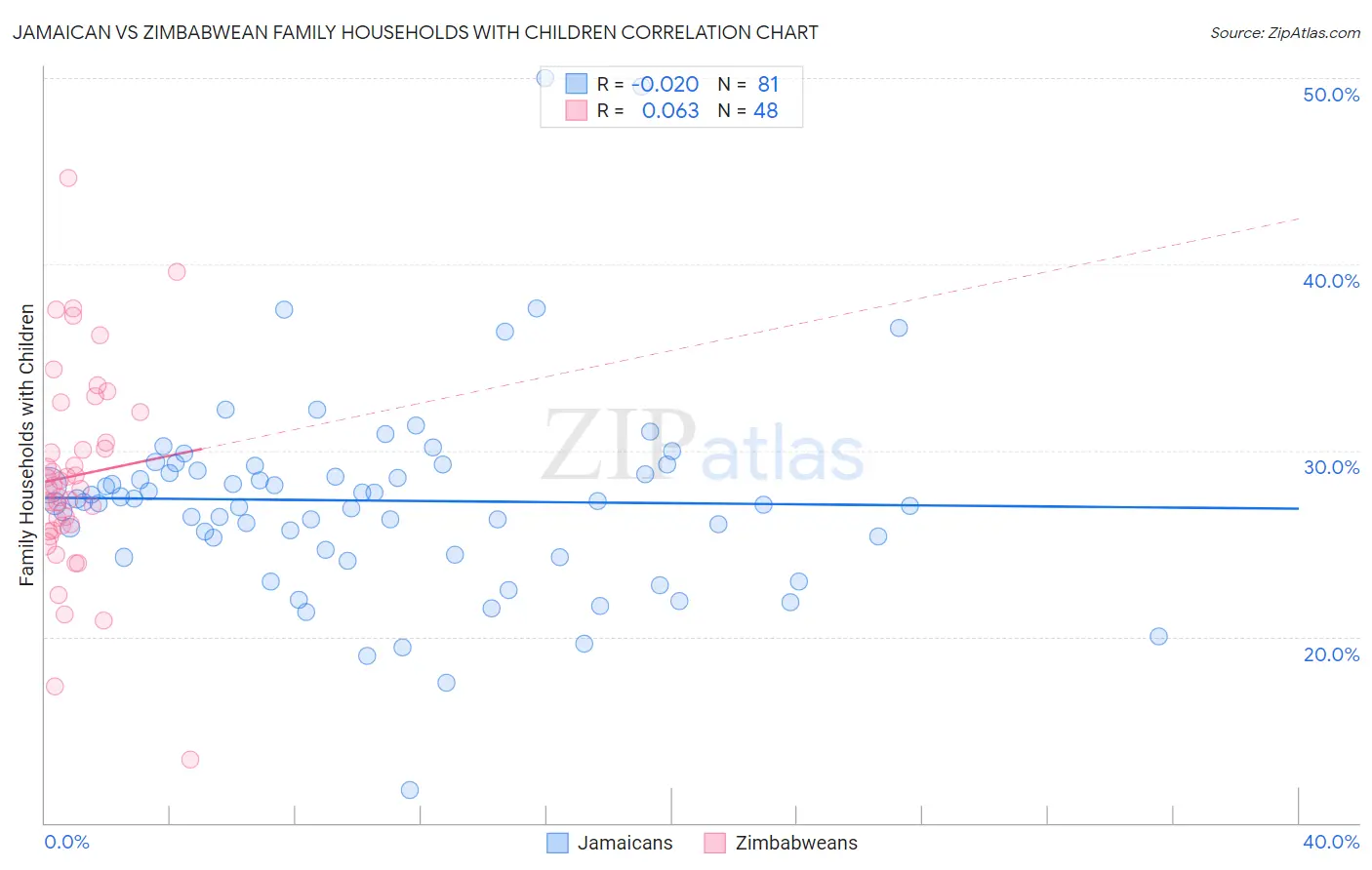 Jamaican vs Zimbabwean Family Households with Children
