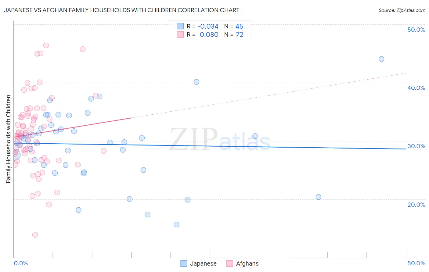 Japanese vs Afghan Family Households with Children