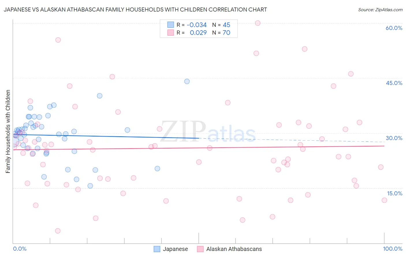 Japanese vs Alaskan Athabascan Family Households with Children