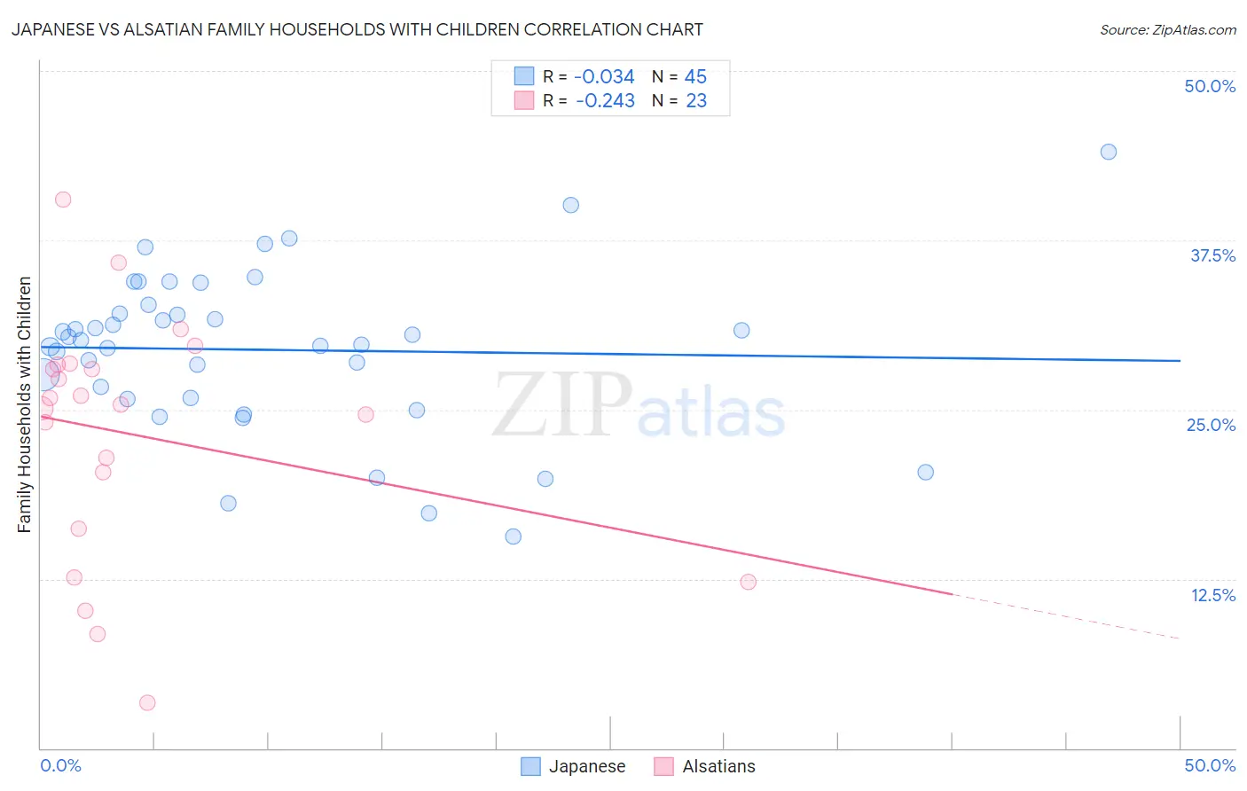 Japanese vs Alsatian Family Households with Children