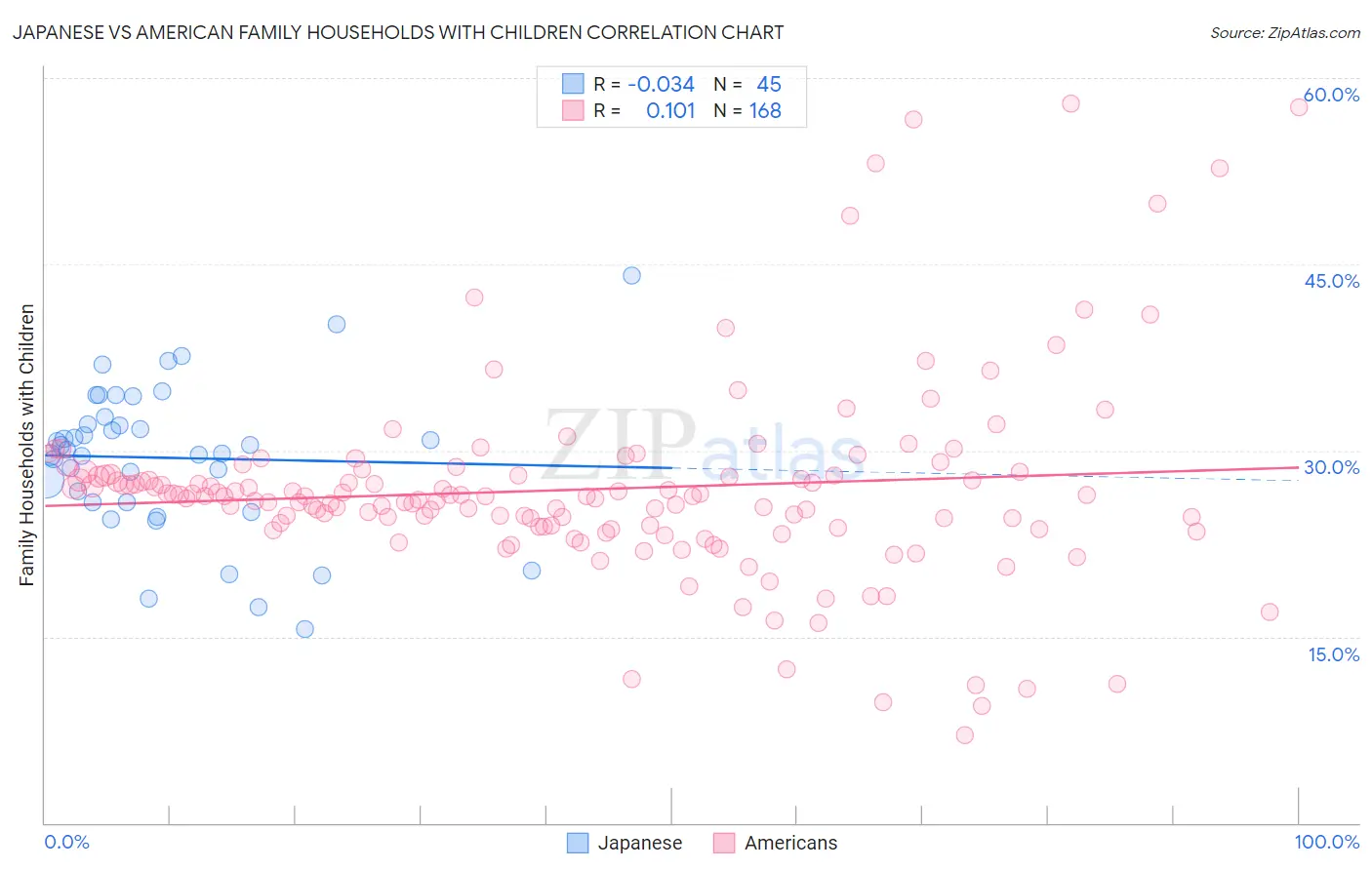 Japanese vs American Family Households with Children