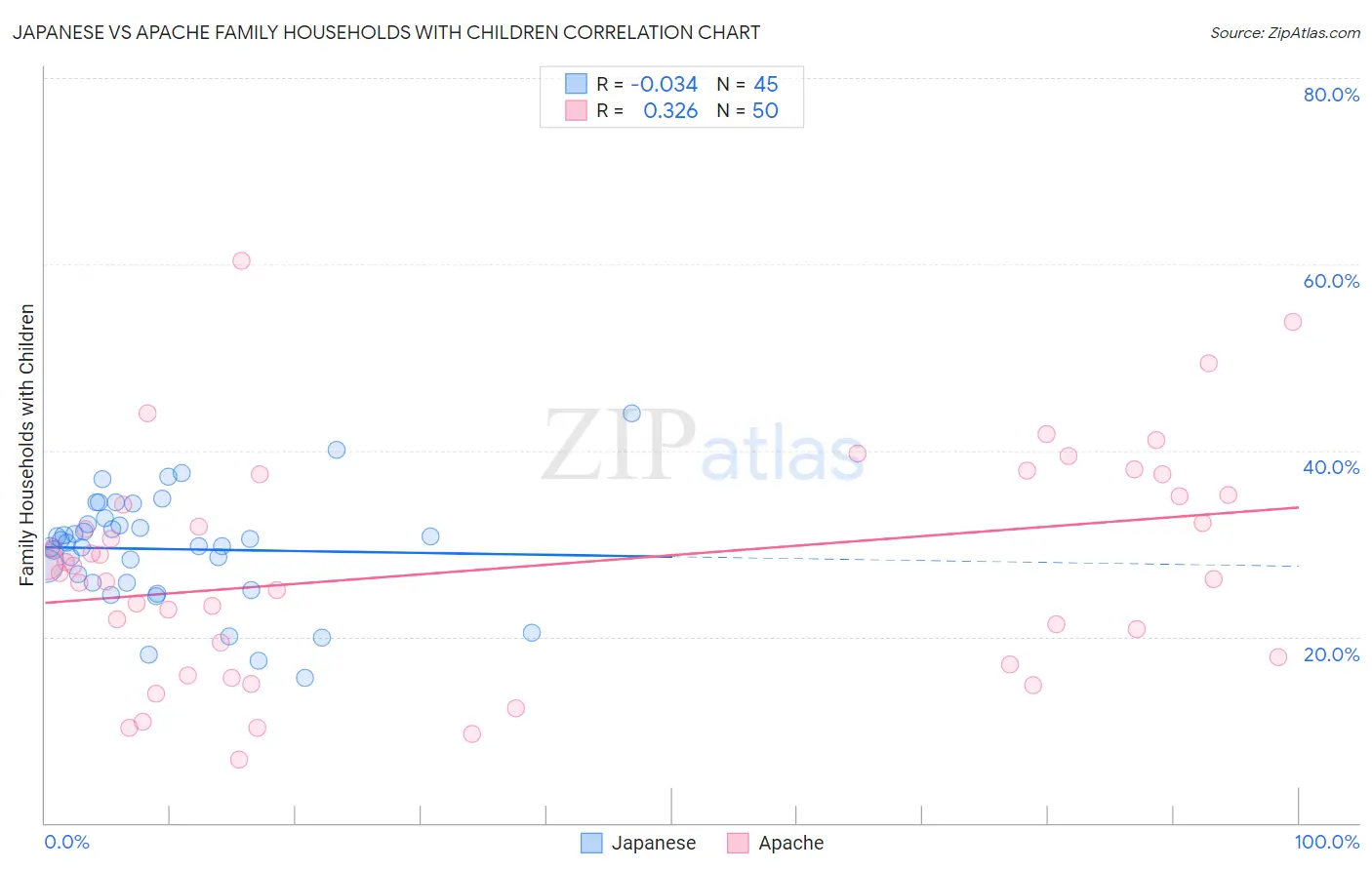Japanese vs Apache Family Households with Children
