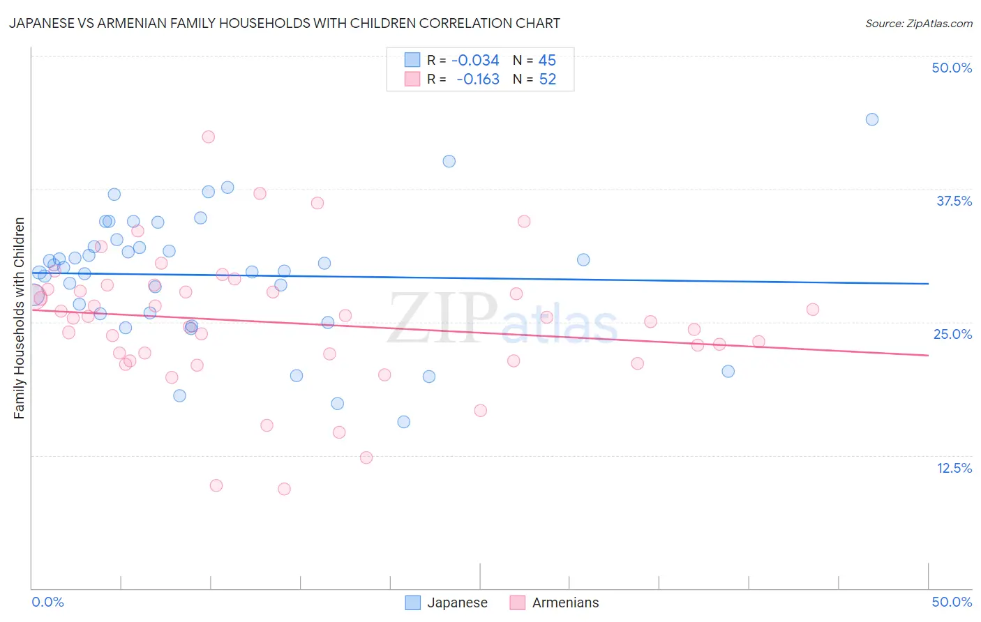 Japanese vs Armenian Family Households with Children