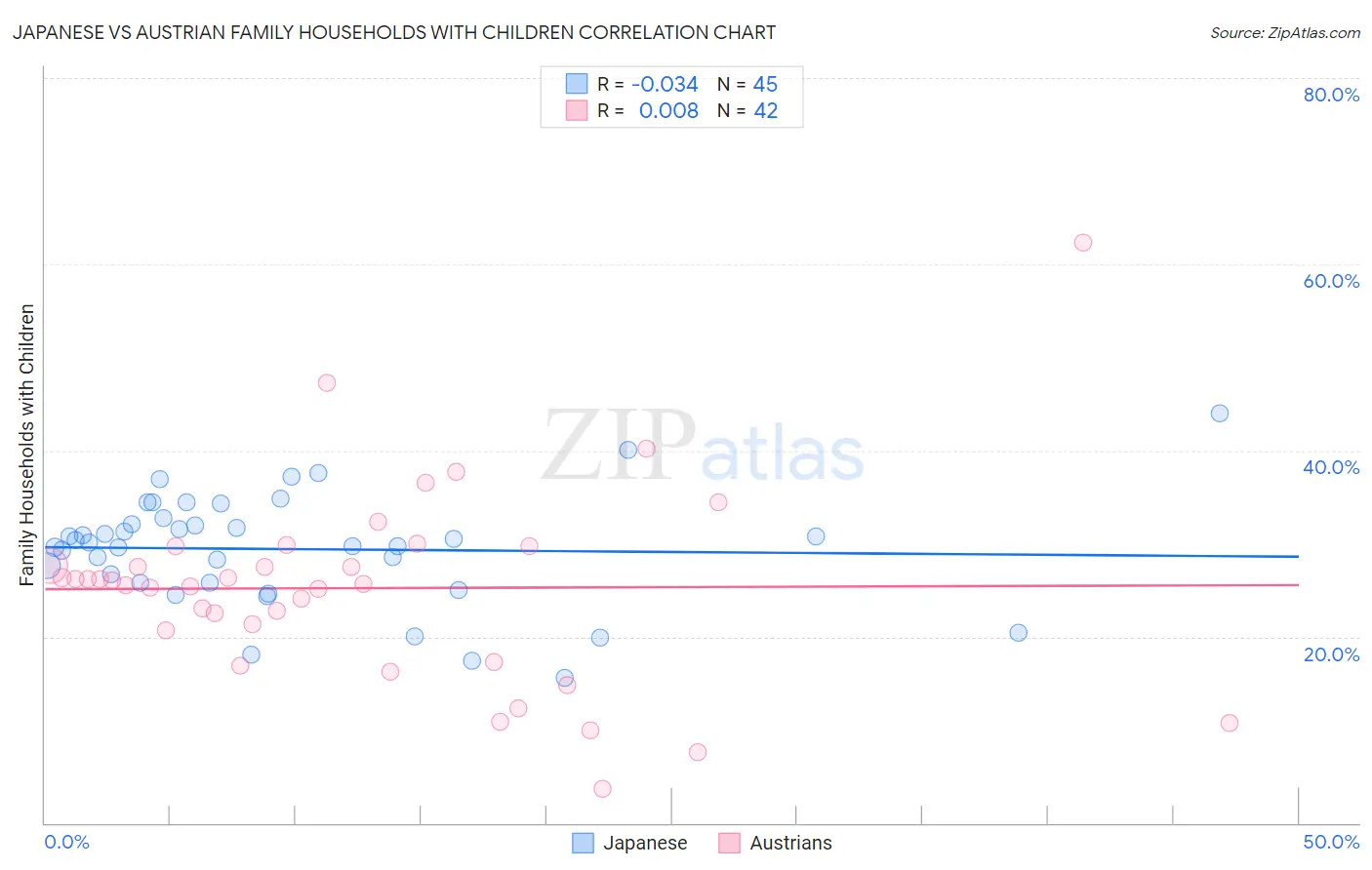 Japanese vs Austrian Family Households with Children