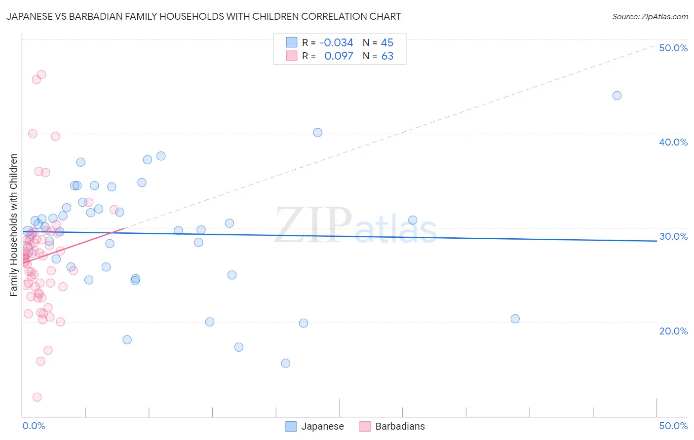 Japanese vs Barbadian Family Households with Children