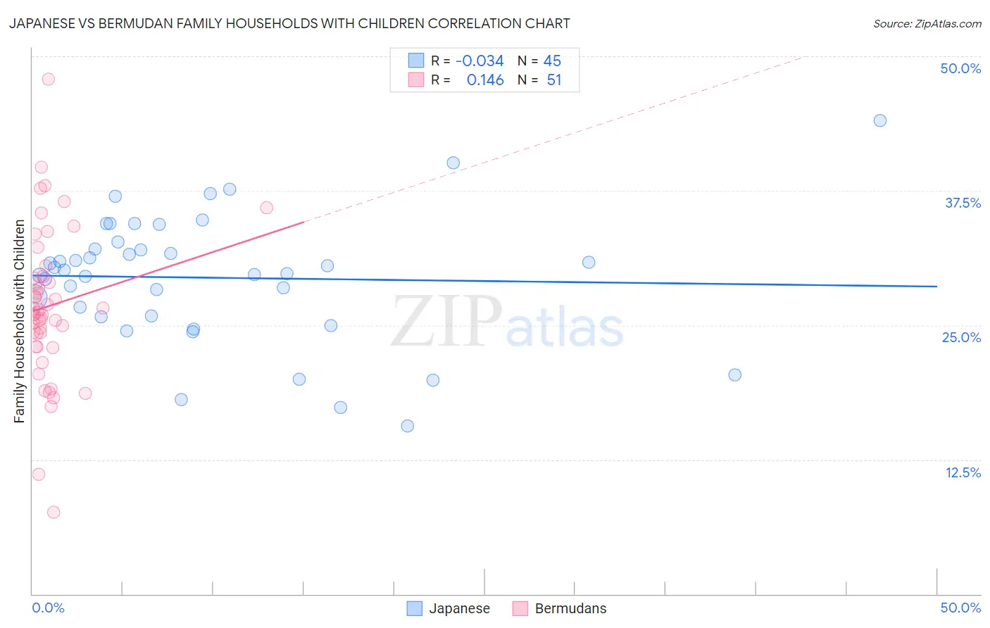 Japanese vs Bermudan Family Households with Children