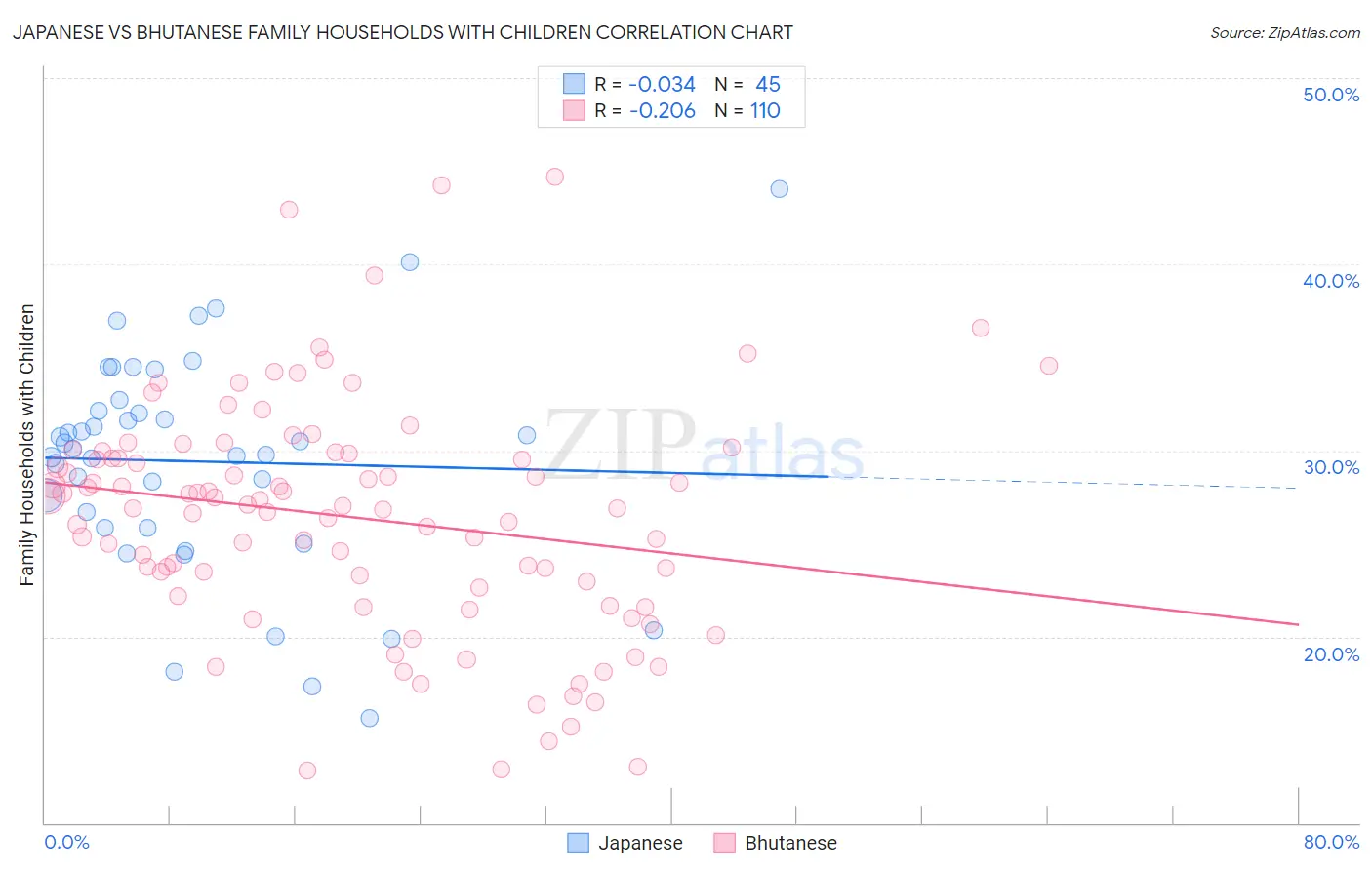 Japanese vs Bhutanese Family Households with Children