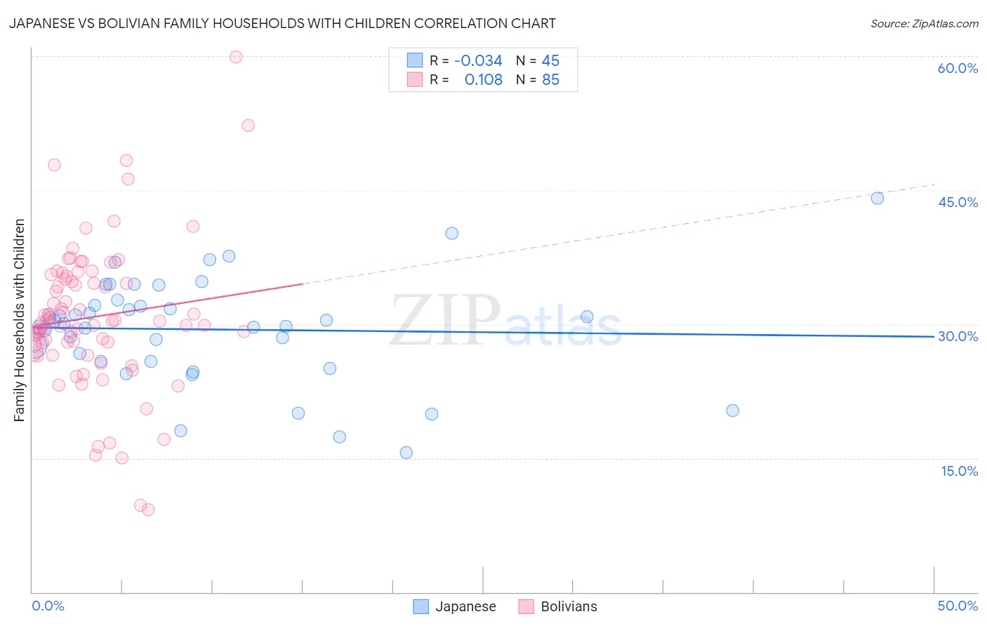 Japanese vs Bolivian Family Households with Children