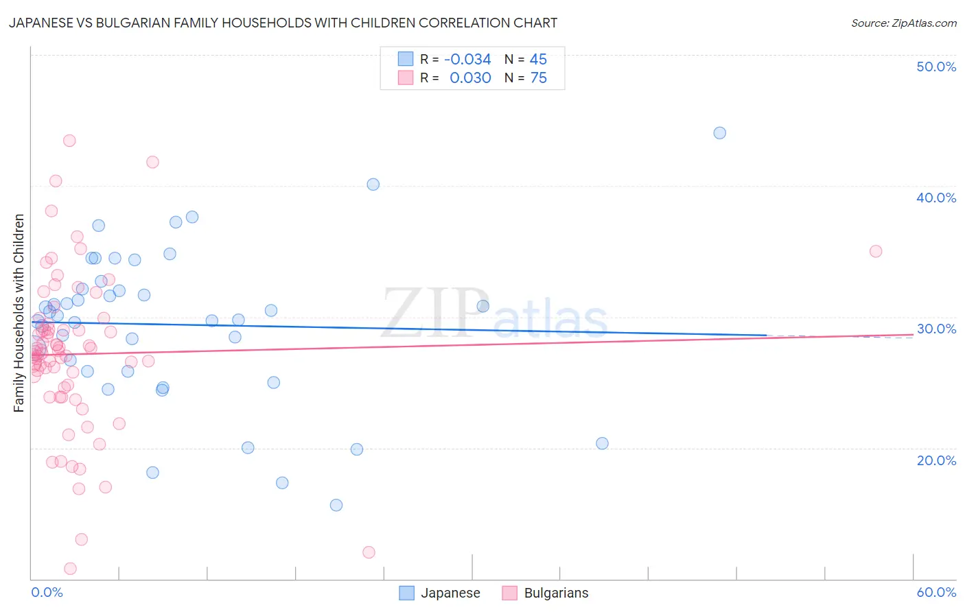 Japanese vs Bulgarian Family Households with Children