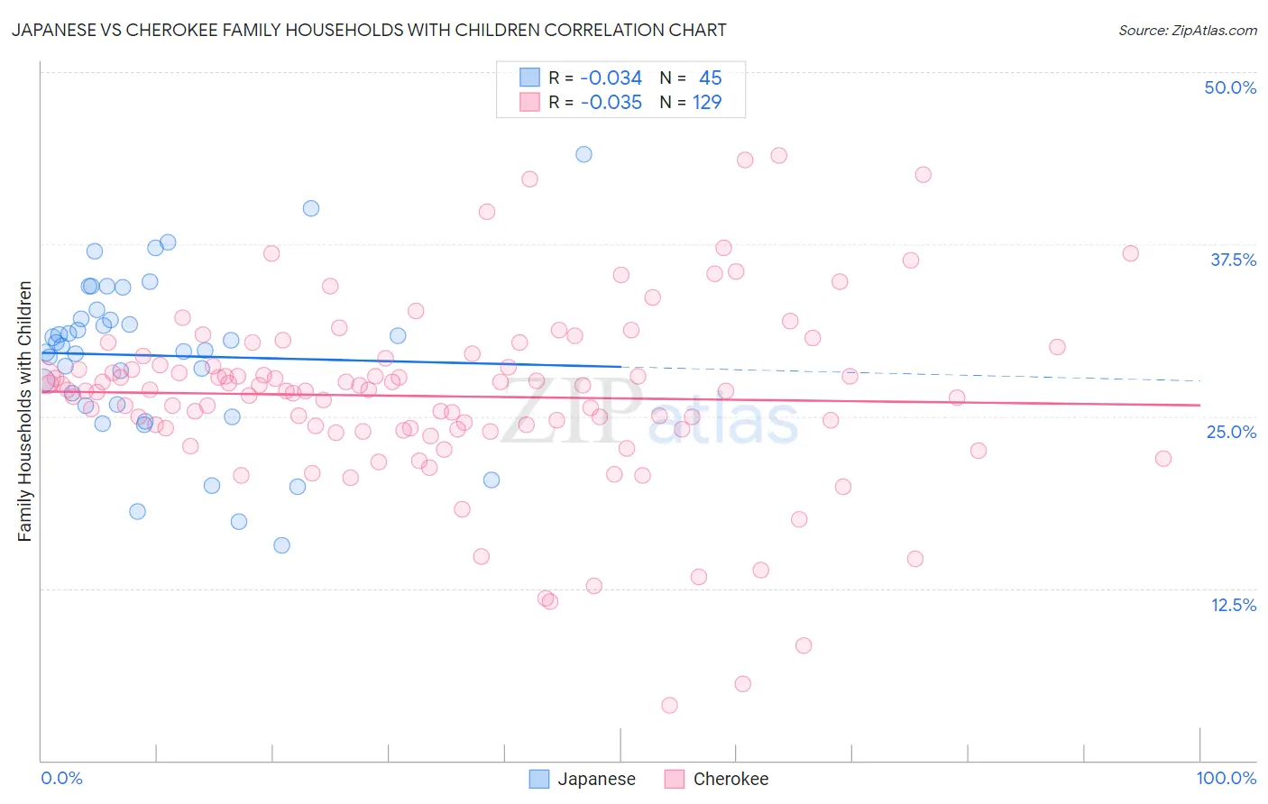 Japanese vs Cherokee Family Households with Children