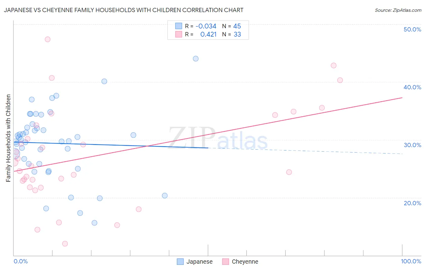 Japanese vs Cheyenne Family Households with Children