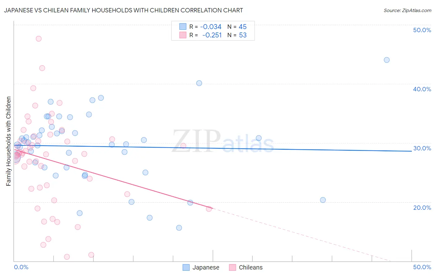 Japanese vs Chilean Family Households with Children