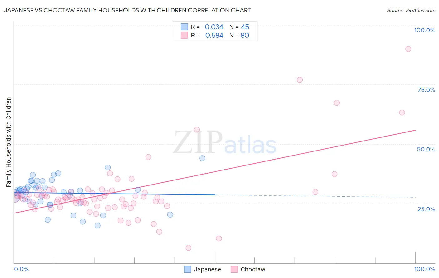 Japanese vs Choctaw Family Households with Children