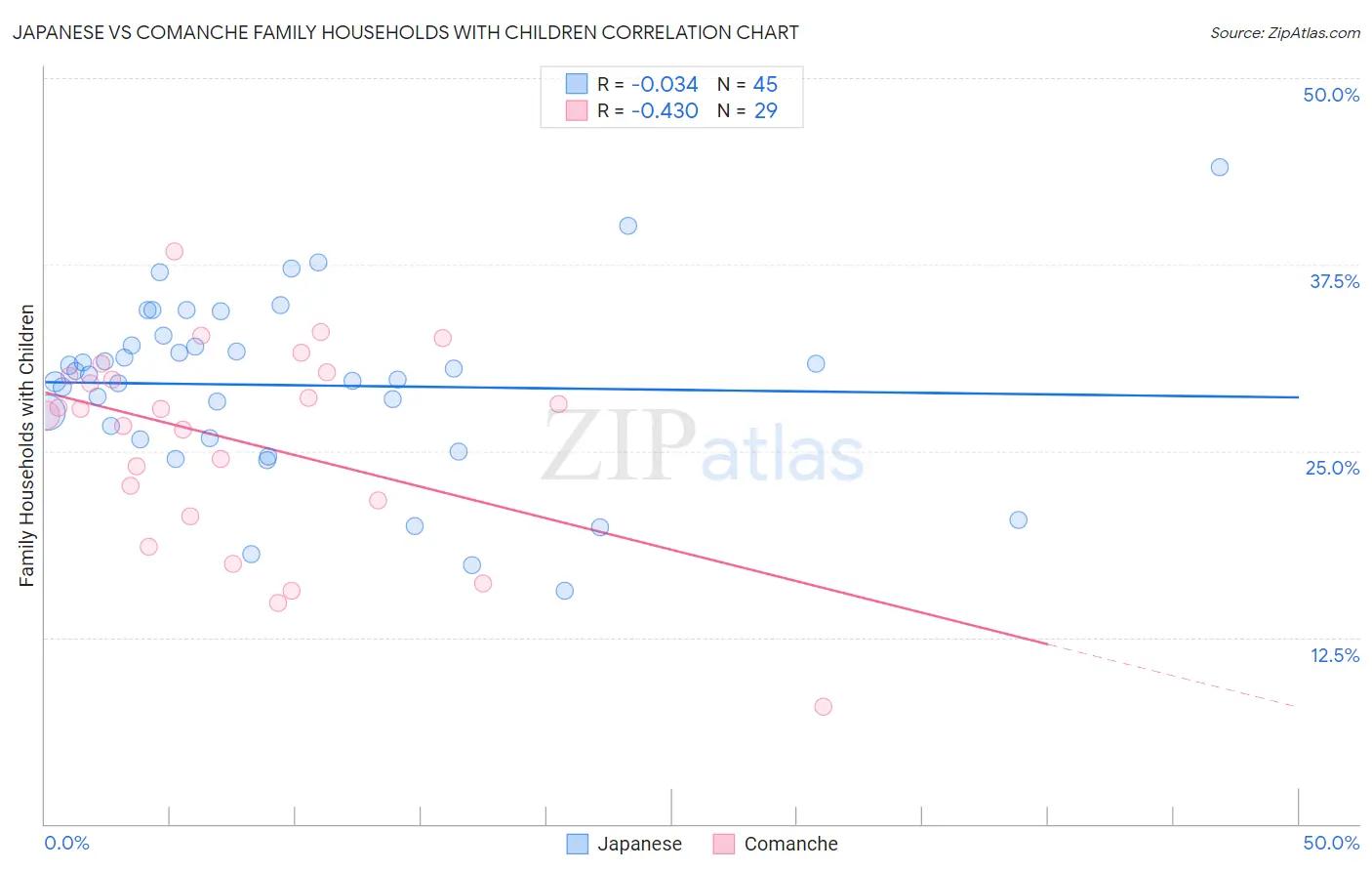 Japanese vs Comanche Family Households with Children