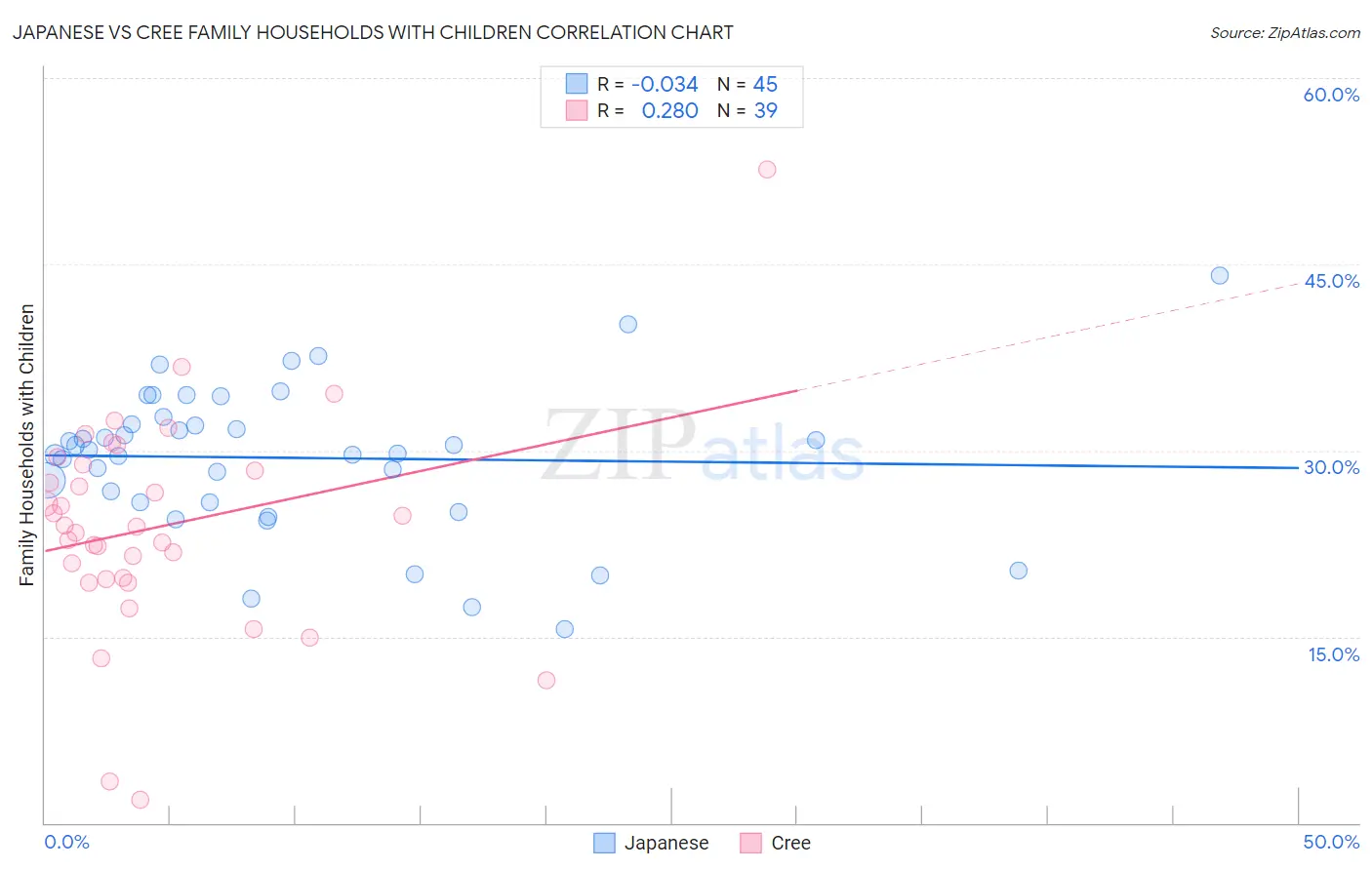 Japanese vs Cree Family Households with Children