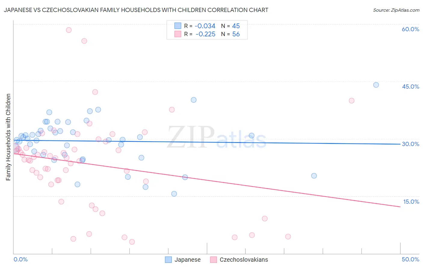 Japanese vs Czechoslovakian Family Households with Children