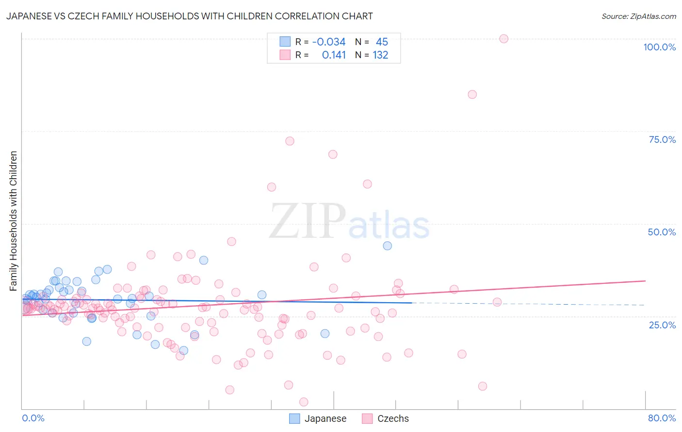 Japanese vs Czech Family Households with Children