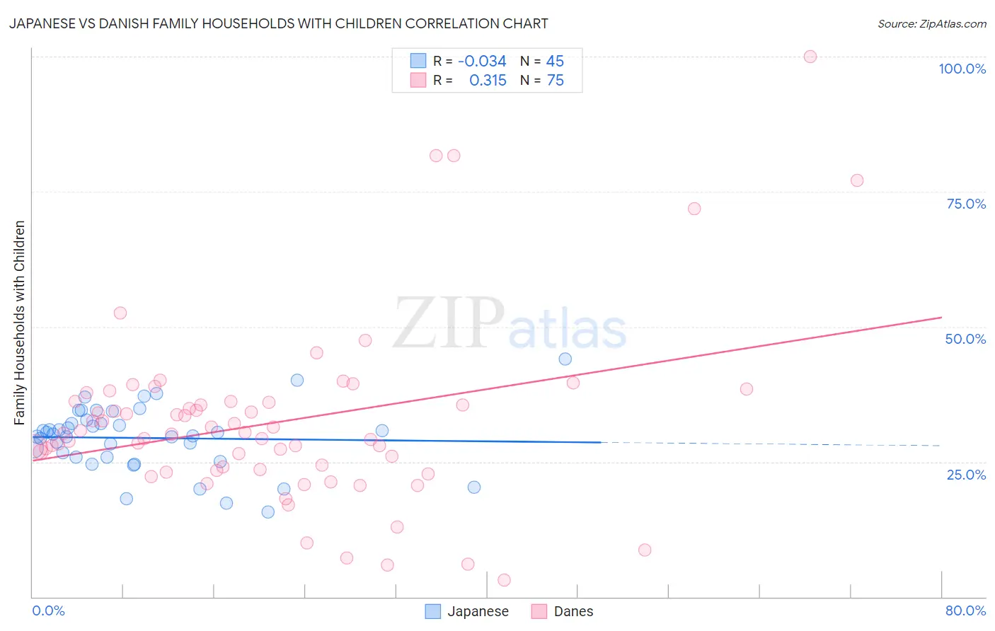 Japanese vs Danish Family Households with Children