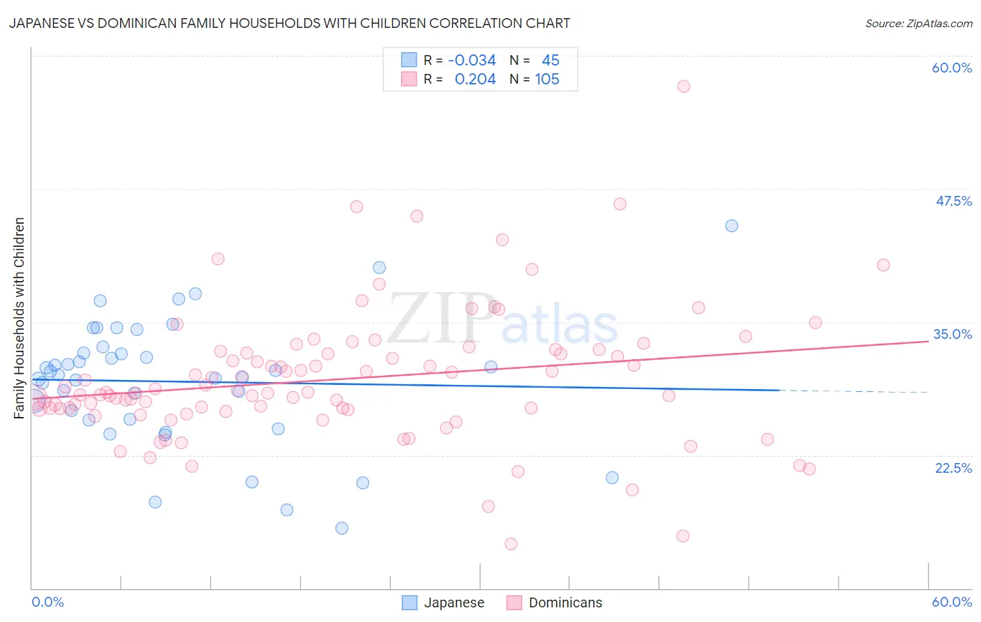 Japanese vs Dominican Family Households with Children