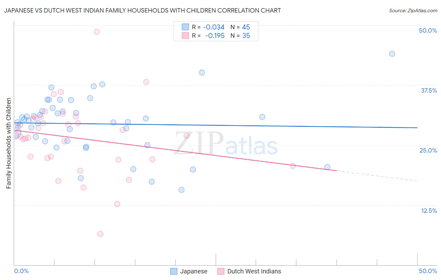 Japanese vs Dutch West Indian Family Households with Children