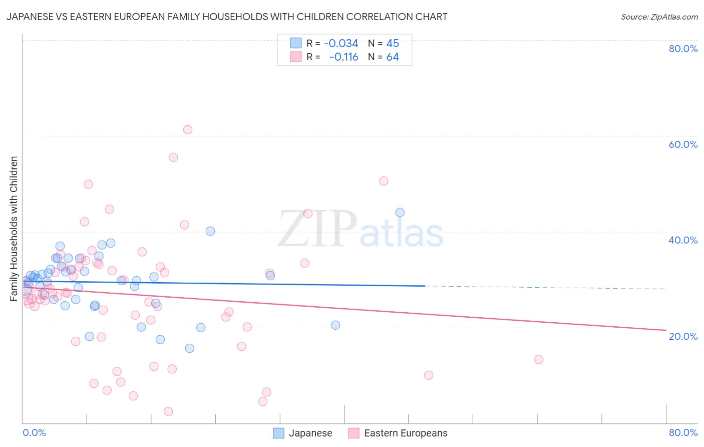 Japanese vs Eastern European Family Households with Children