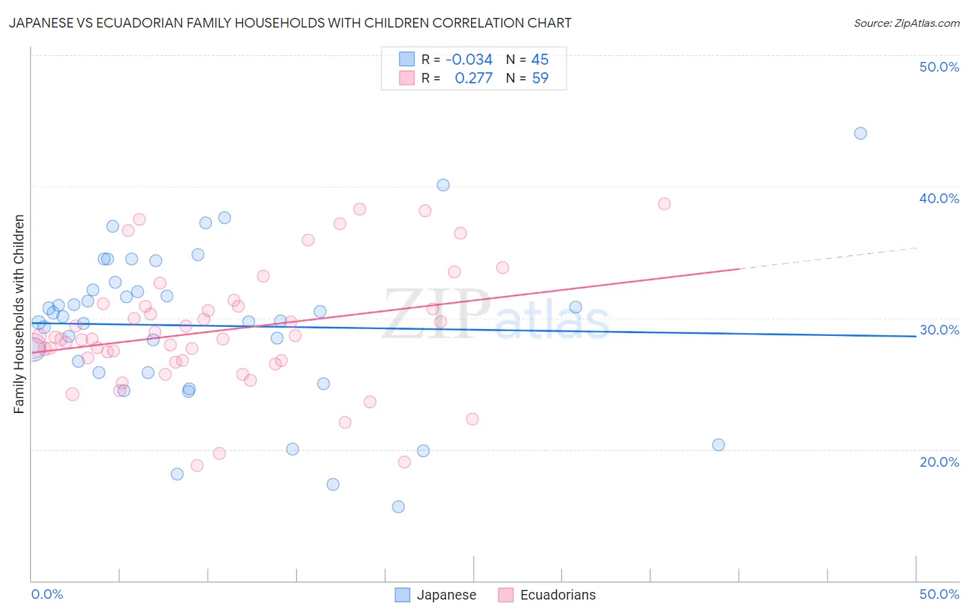 Japanese vs Ecuadorian Family Households with Children