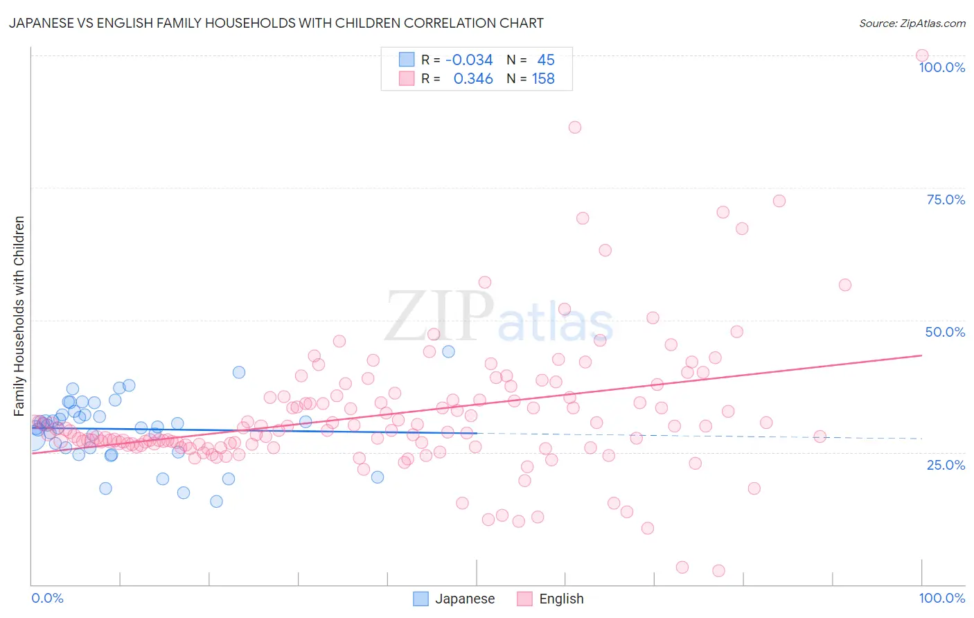 Japanese vs English Family Households with Children