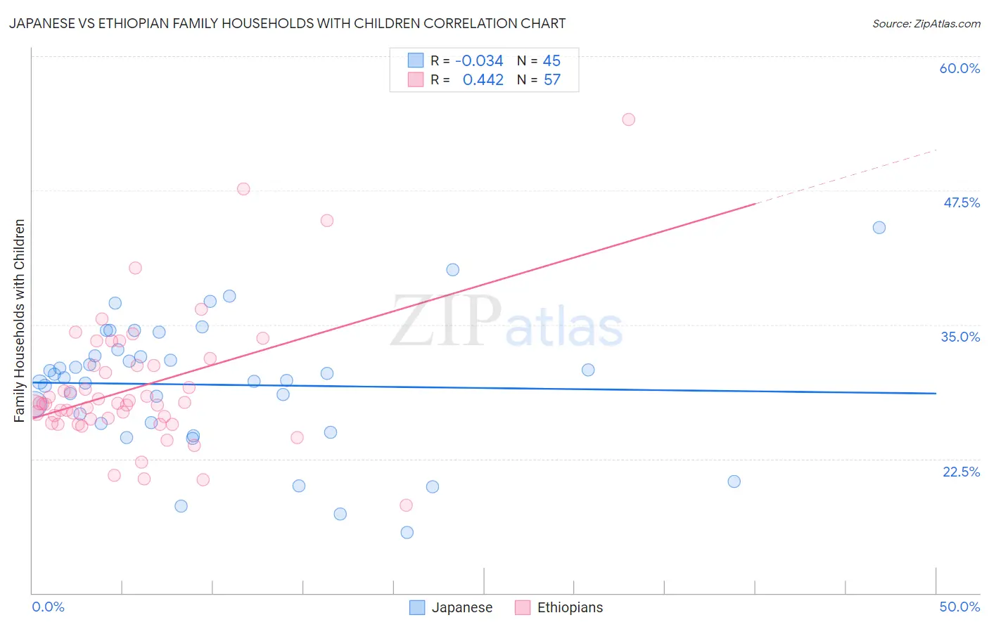 Japanese vs Ethiopian Family Households with Children