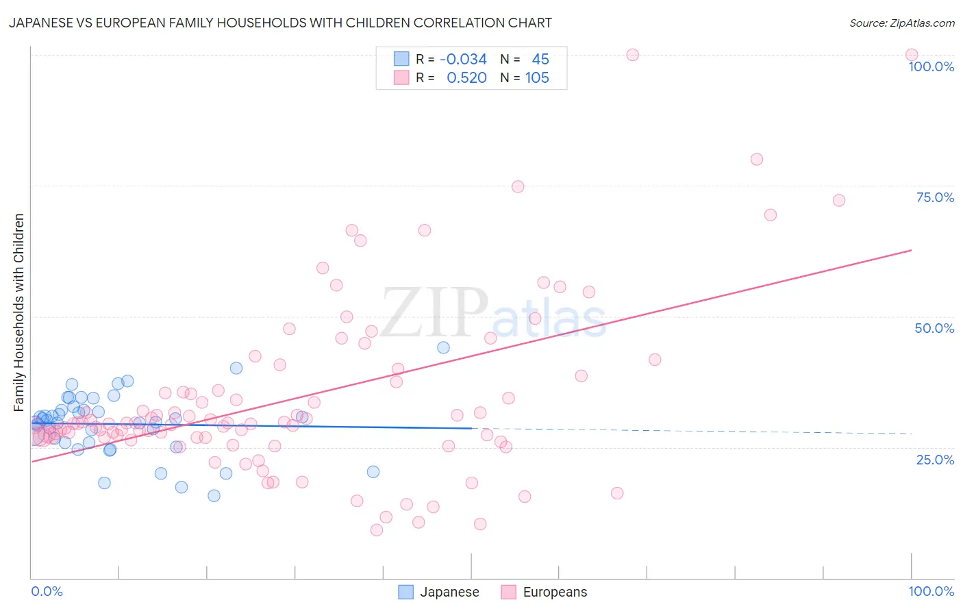 Japanese vs European Family Households with Children