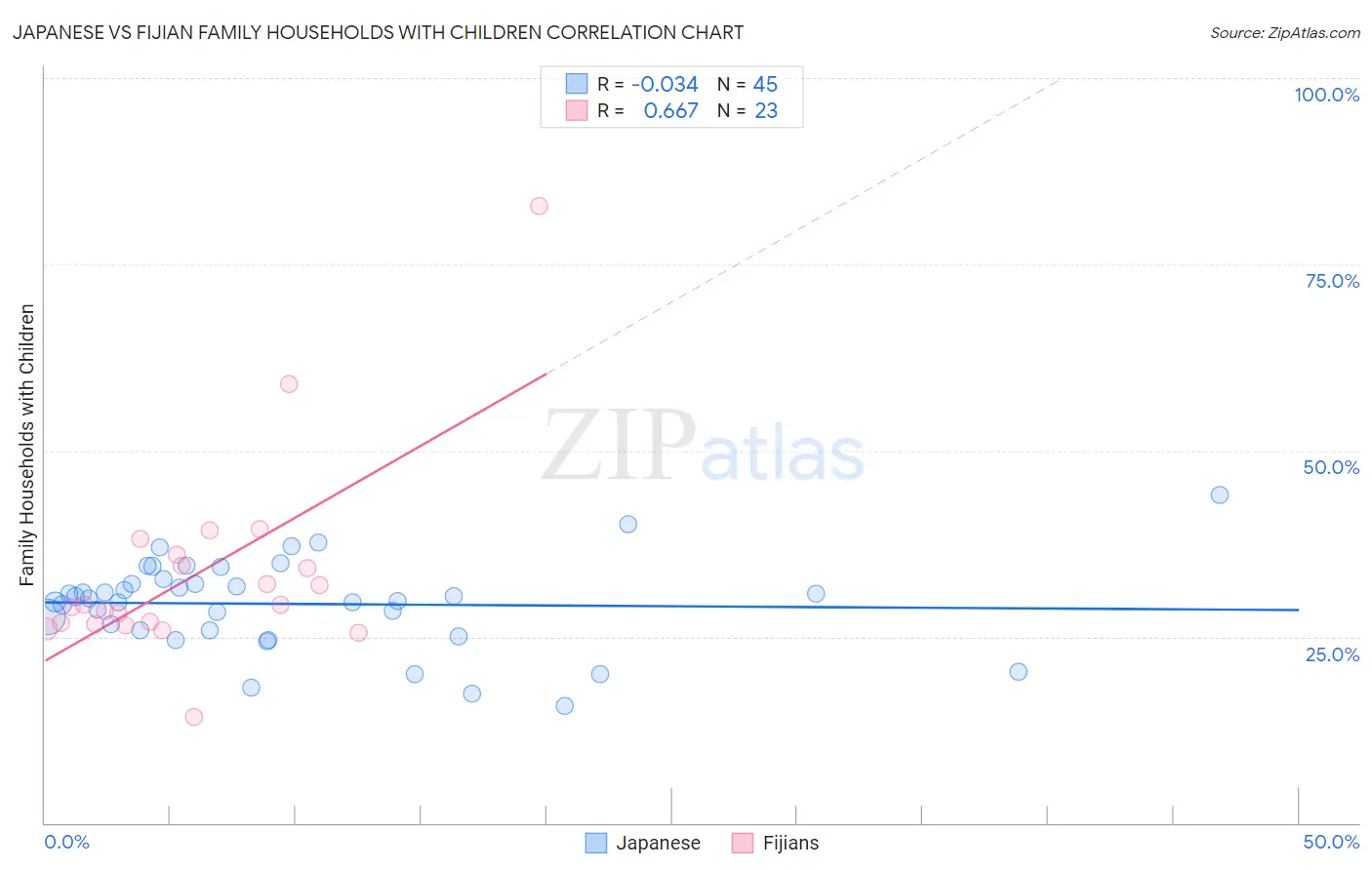 Japanese vs Fijian Family Households with Children