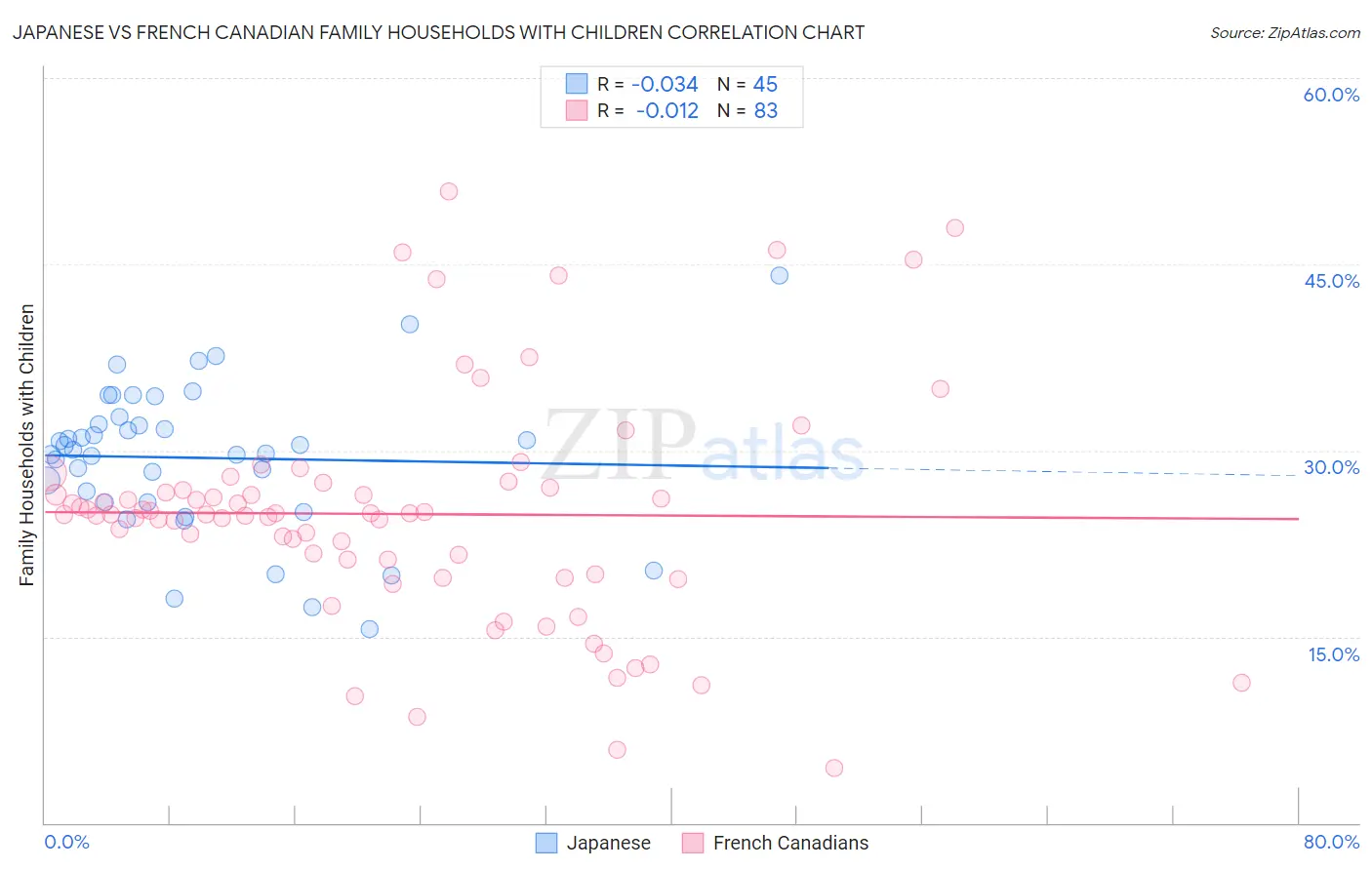 Japanese vs French Canadian Family Households with Children