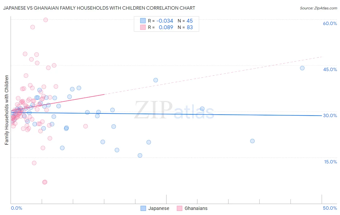 Japanese vs Ghanaian Family Households with Children