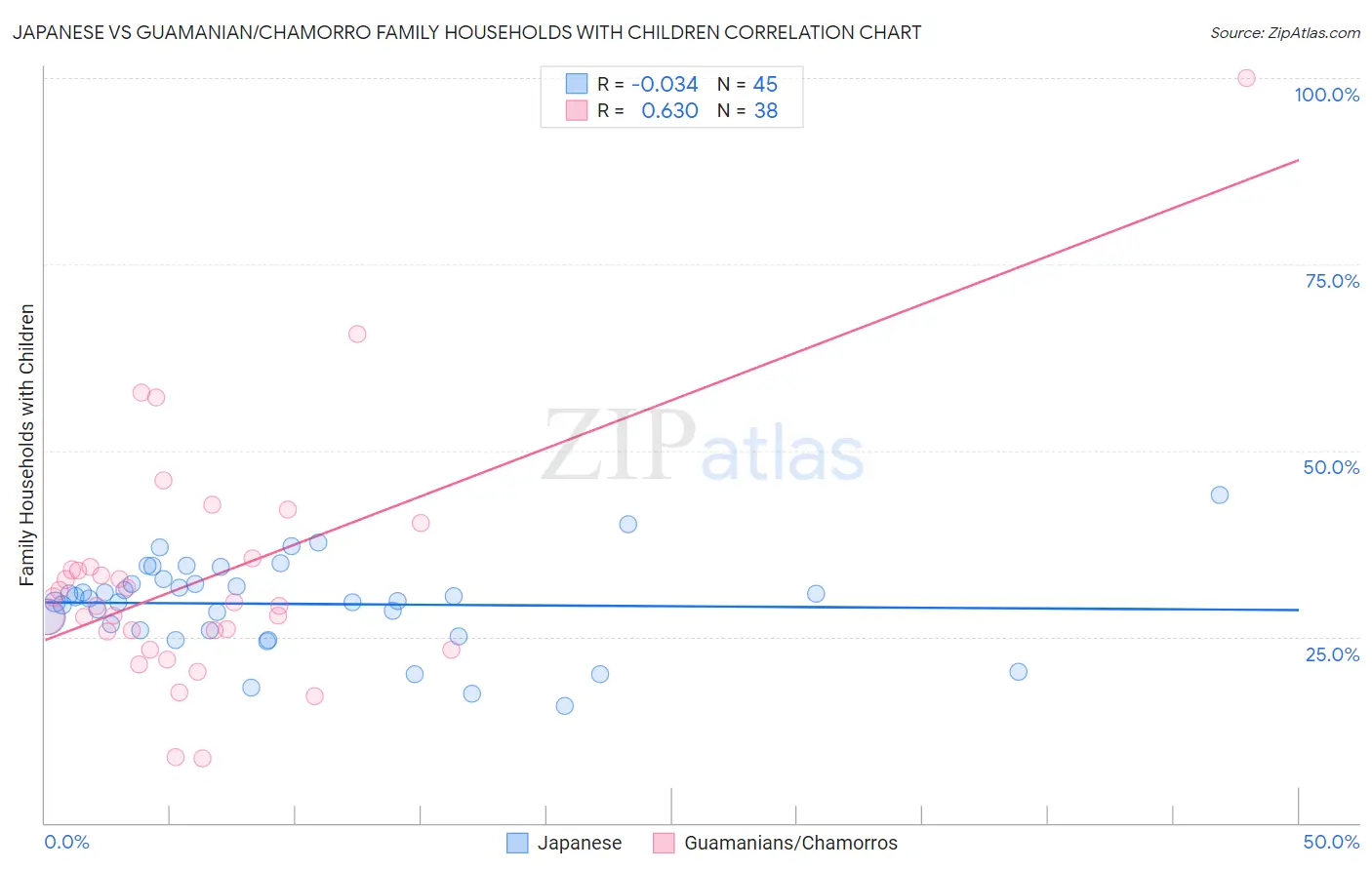 Japanese vs Guamanian/Chamorro Family Households with Children