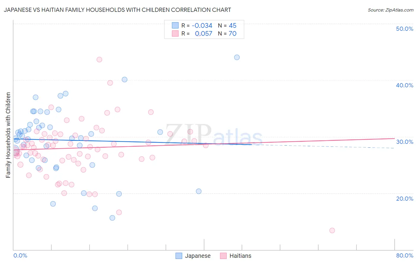 Japanese vs Haitian Family Households with Children