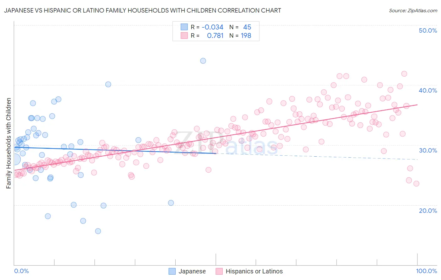 Japanese vs Hispanic or Latino Family Households with Children