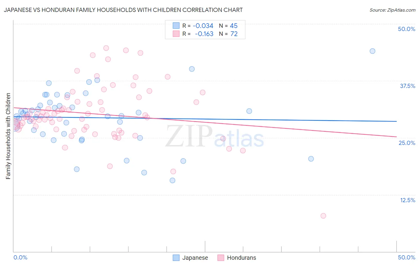 Japanese vs Honduran Family Households with Children