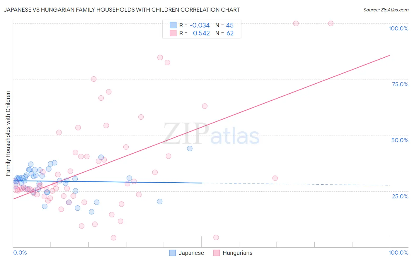 Japanese vs Hungarian Family Households with Children