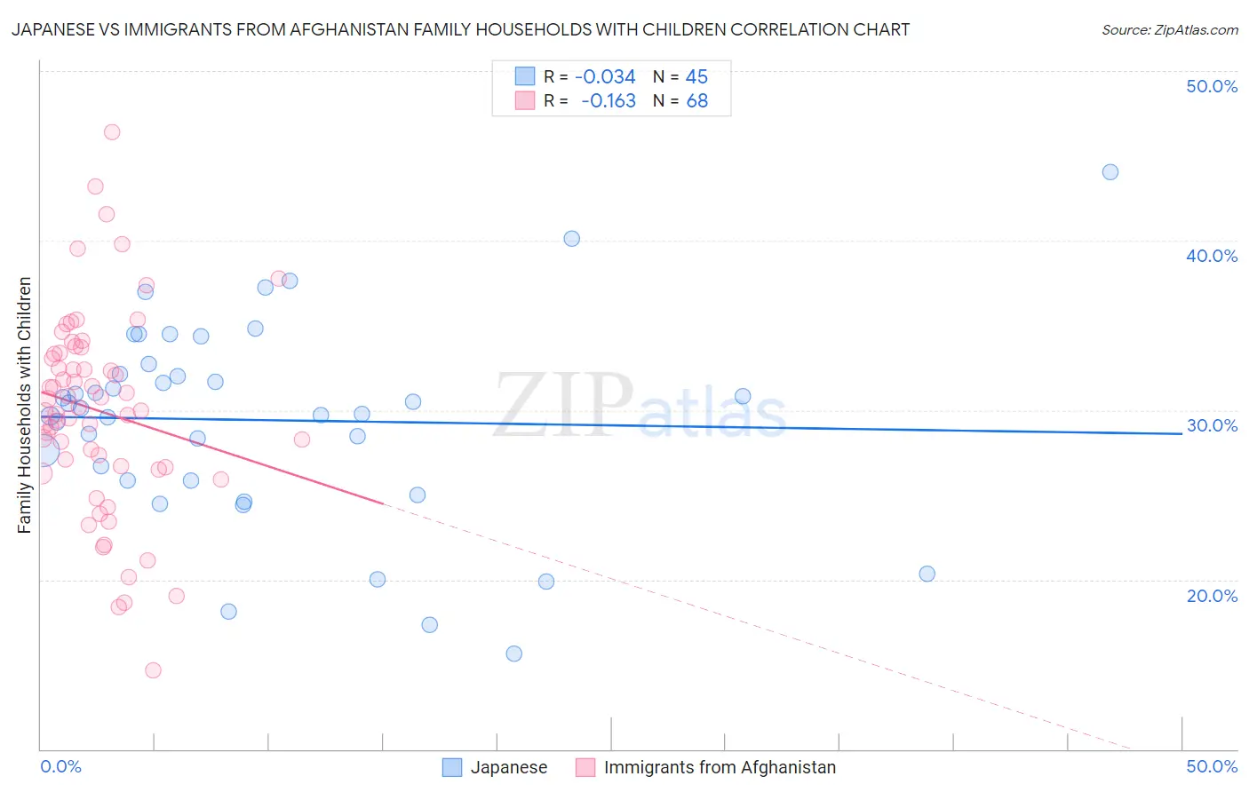 Japanese vs Immigrants from Afghanistan Family Households with Children