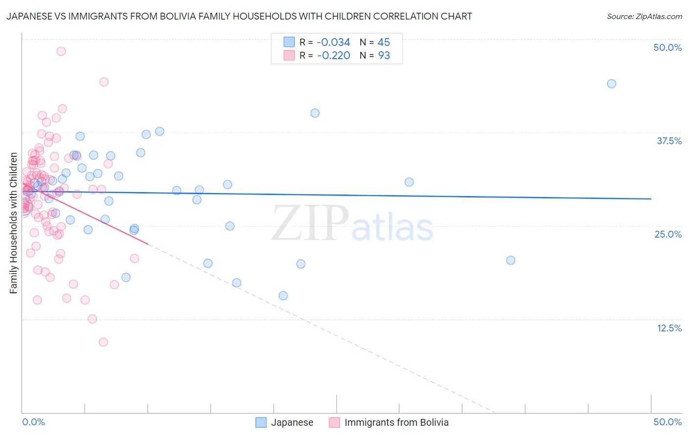 Japanese vs Immigrants from Bolivia Family Households with Children