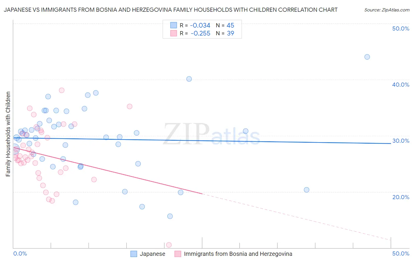 Japanese vs Immigrants from Bosnia and Herzegovina Family Households with Children