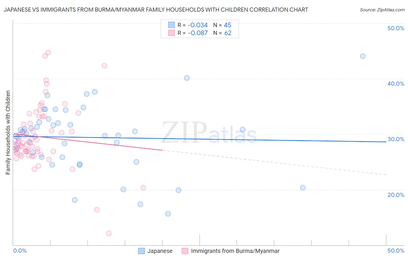 Japanese vs Immigrants from Burma/Myanmar Family Households with Children
