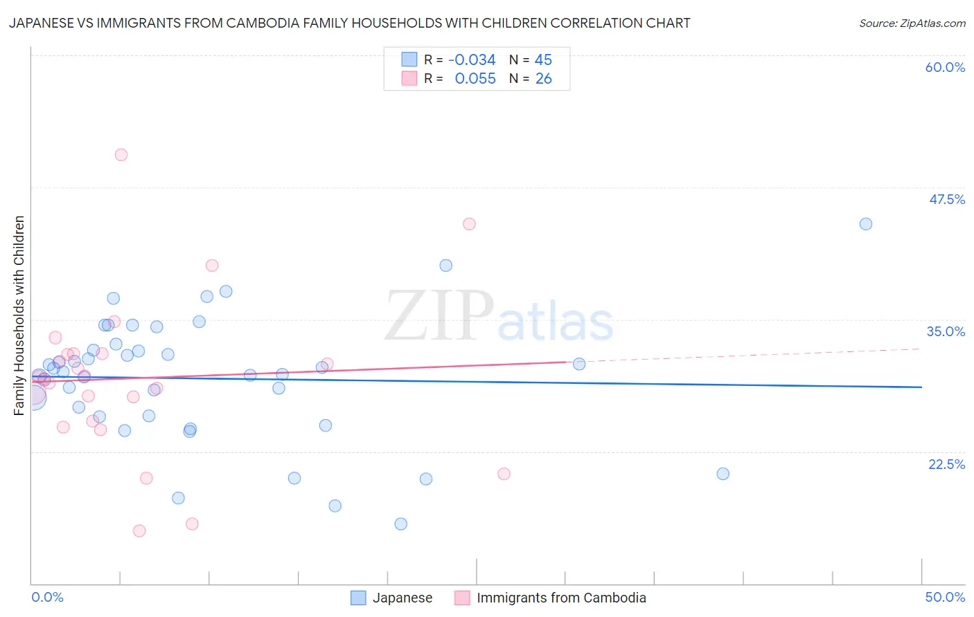 Japanese vs Immigrants from Cambodia Family Households with Children