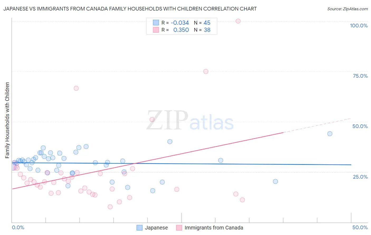 Japanese vs Immigrants from Canada Family Households with Children