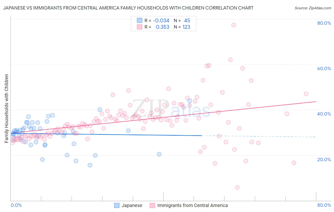 Japanese vs Immigrants from Central America Family Households with Children
