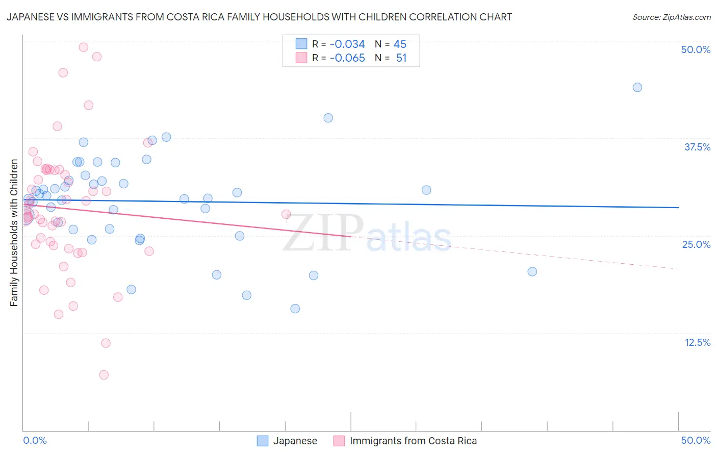 Japanese vs Immigrants from Costa Rica Family Households with Children