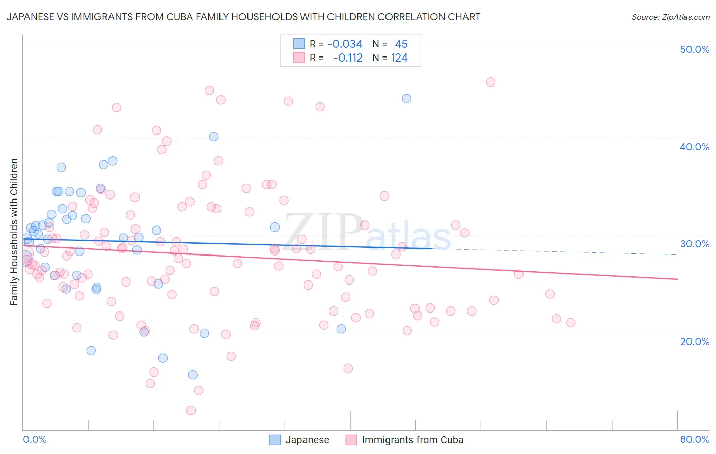 Japanese vs Immigrants from Cuba Family Households with Children