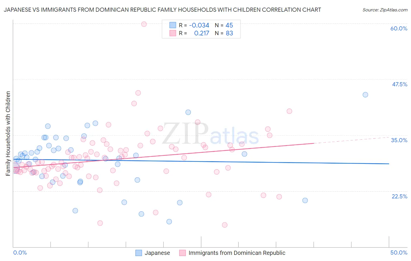 Japanese vs Immigrants from Dominican Republic Family Households with Children