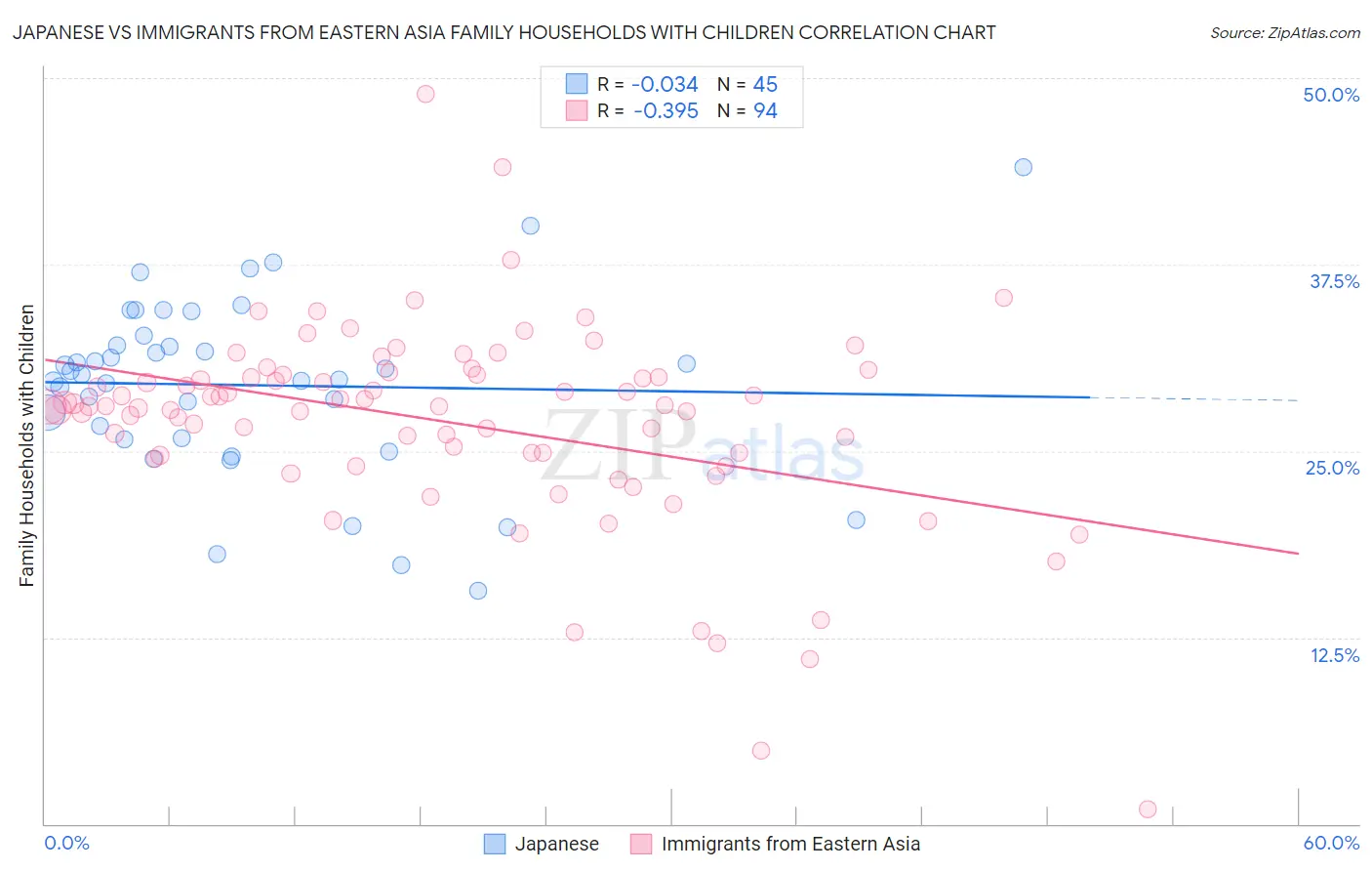 Japanese vs Immigrants from Eastern Asia Family Households with Children