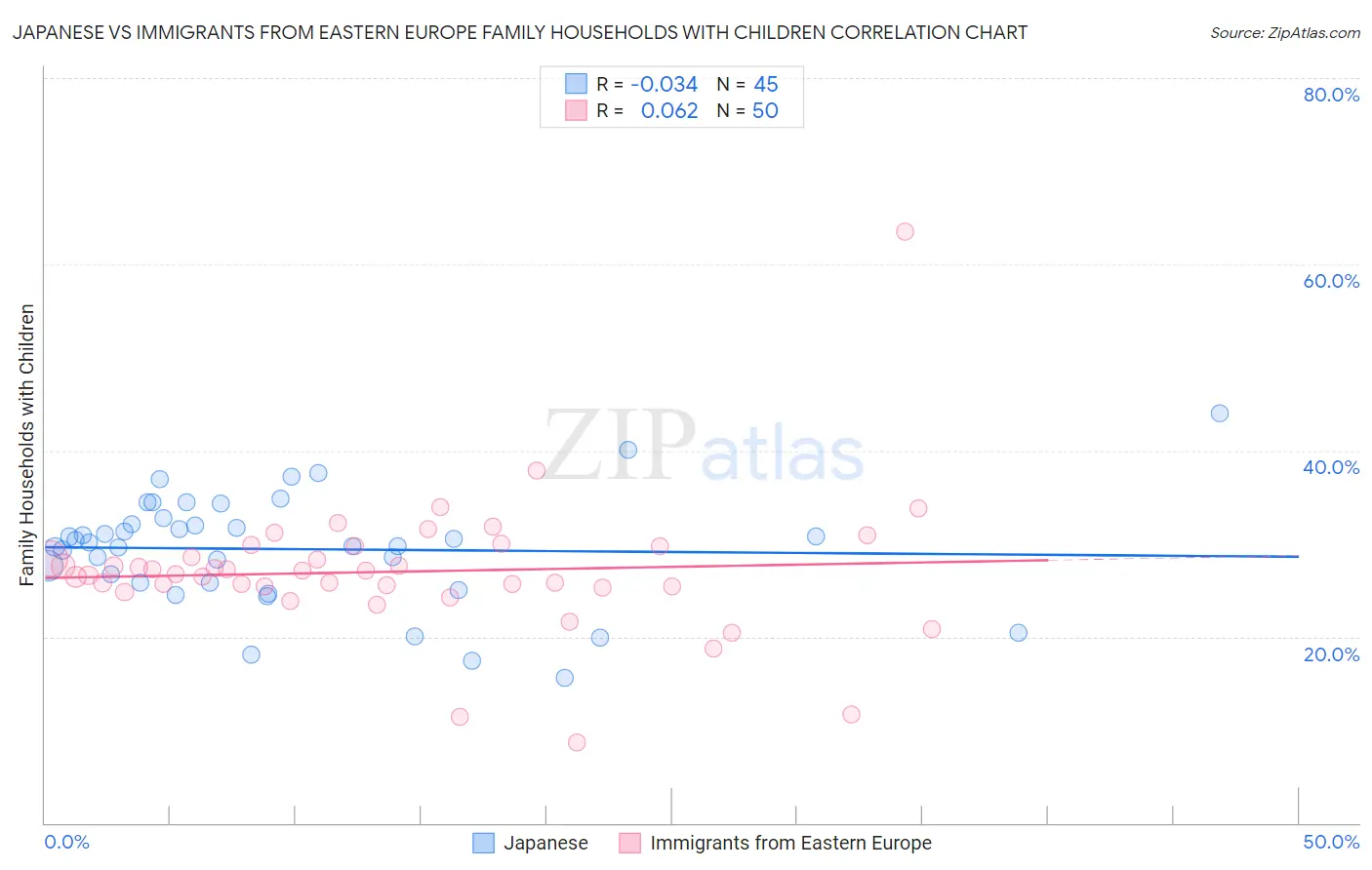 Japanese vs Immigrants from Eastern Europe Family Households with Children